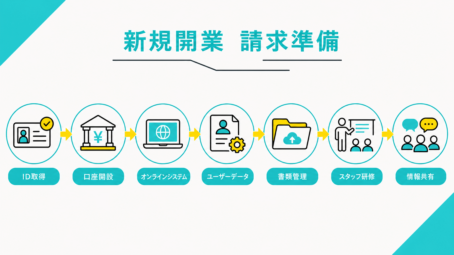 新規開業時に必要な介護保険請求の準備と体制構築