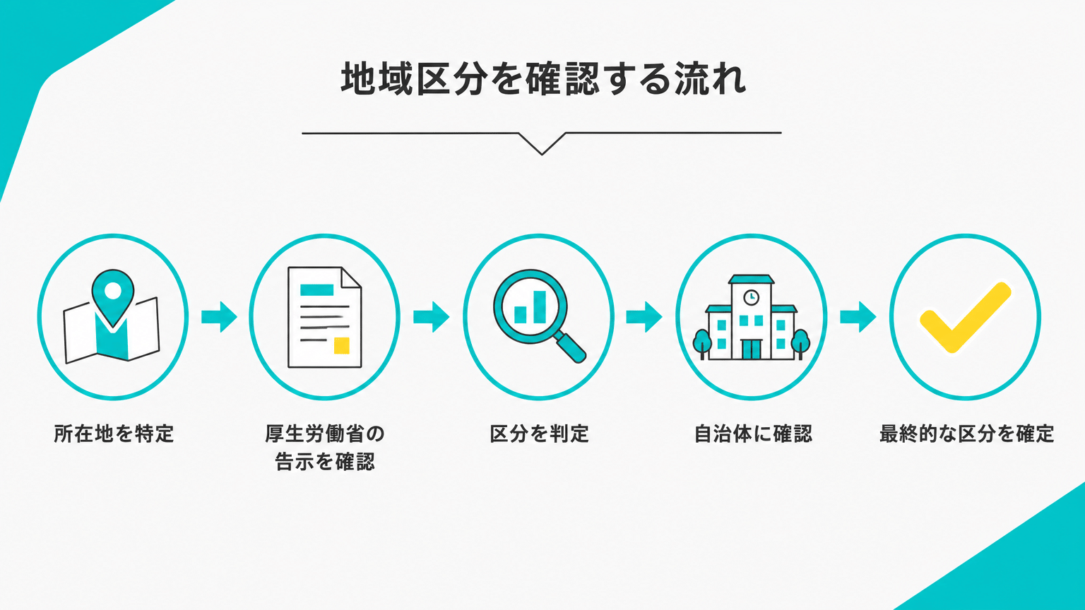 事業所の地域区分確認フロー