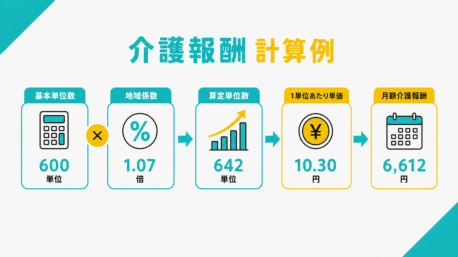 介護報酬計算の具体例
