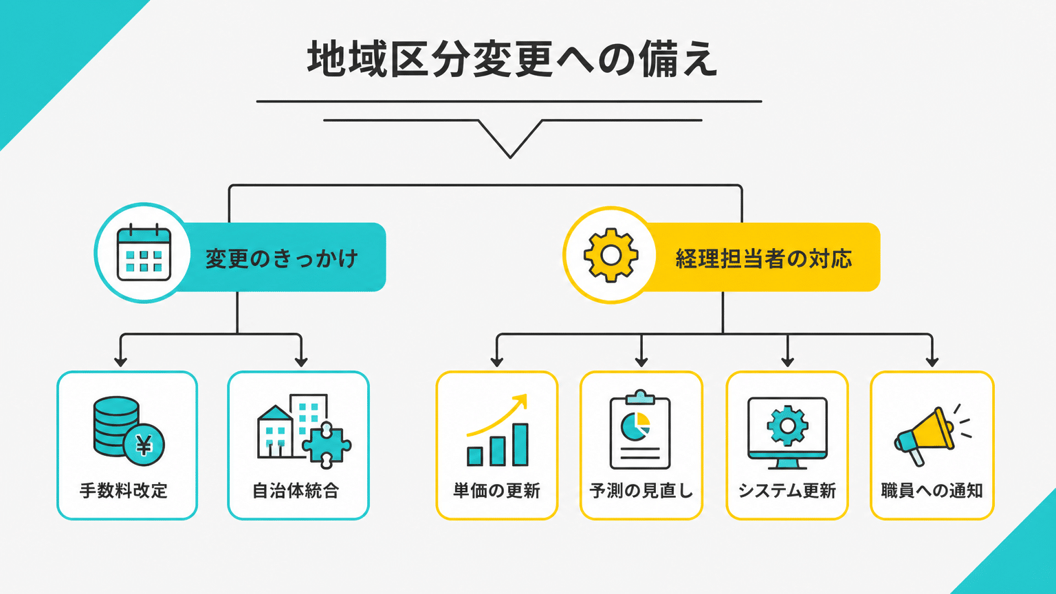 地域区分変更時の対応ポイント