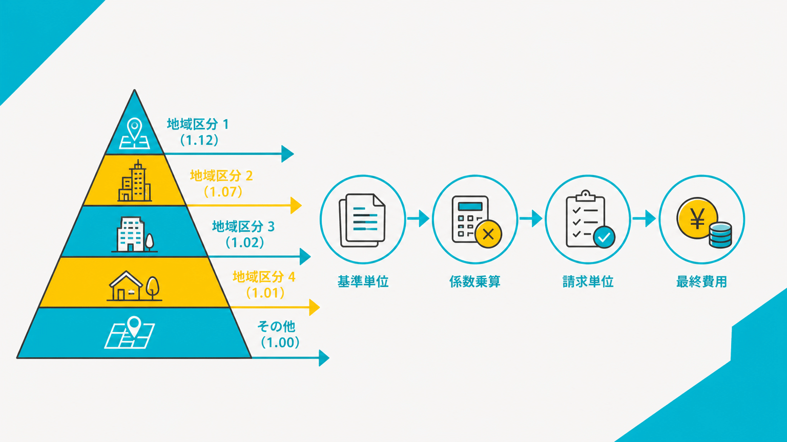 介護保険地域区分と報酬係数の関係