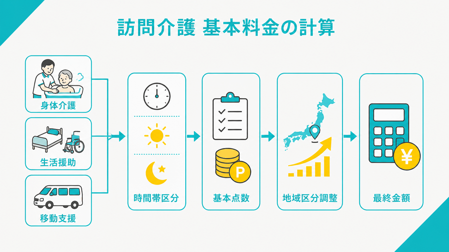 訪問介護の基本報酬点数：サービス種別と調整の仕組み