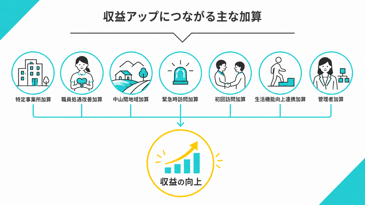 訪問介護の主要加算と収益向上への貢献