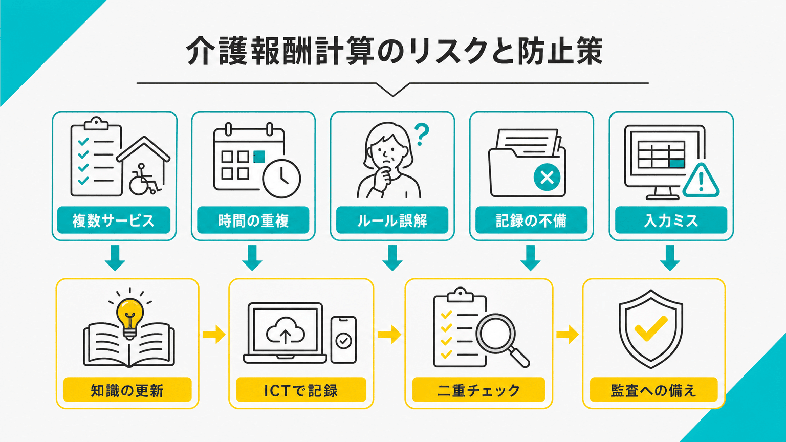 介護保険点数計算の注意点と過誤請求回避策