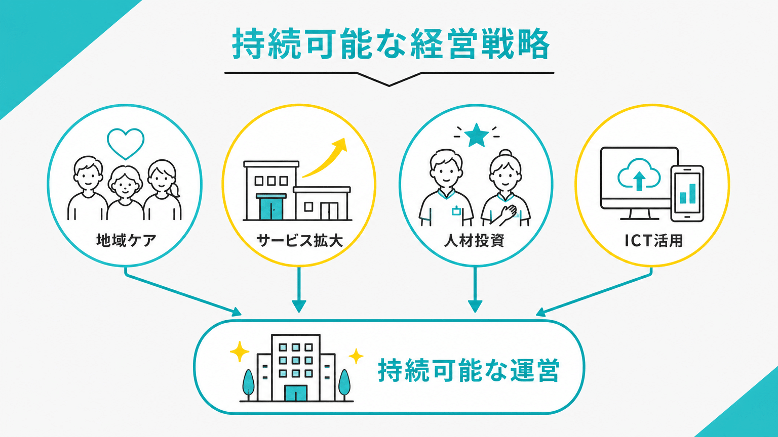 持続可能な事業運営のための戦略的視点