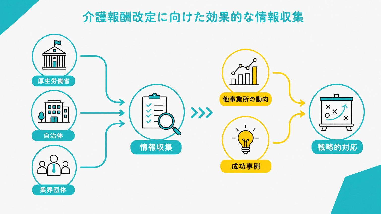 介護報酬改定情報の収集と実践