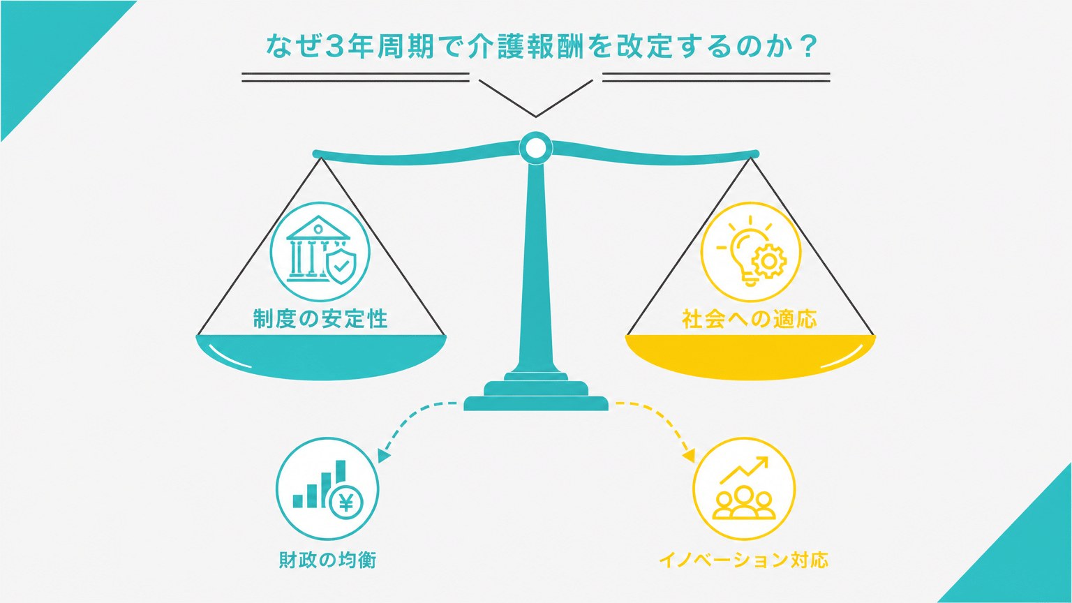 介護報酬3年サイクルの目的とバランス