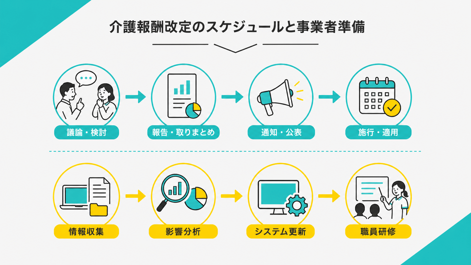 介護報酬改定のスケジュールと準備