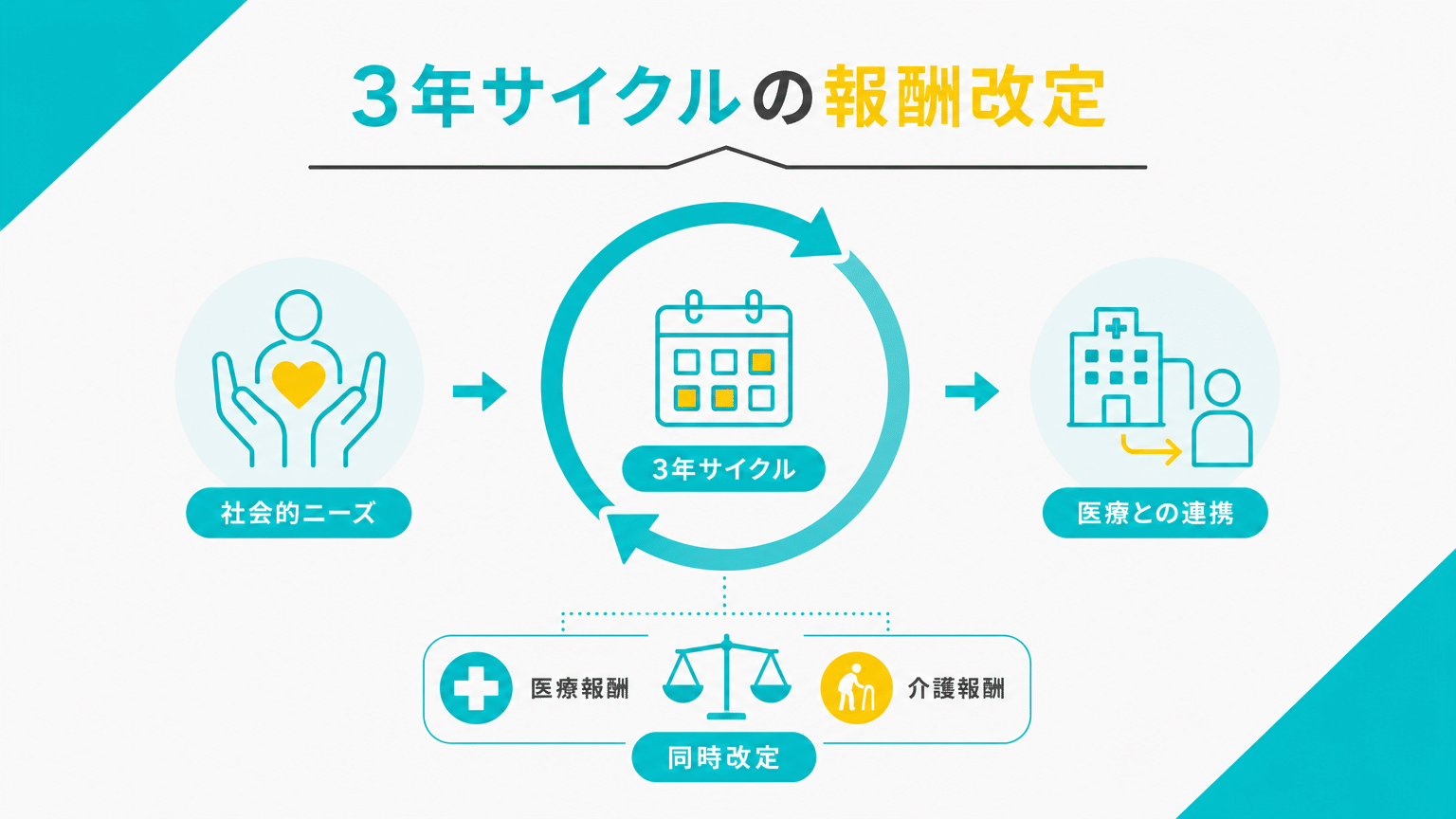 介護報酬改定の3年サイクルと医療連携