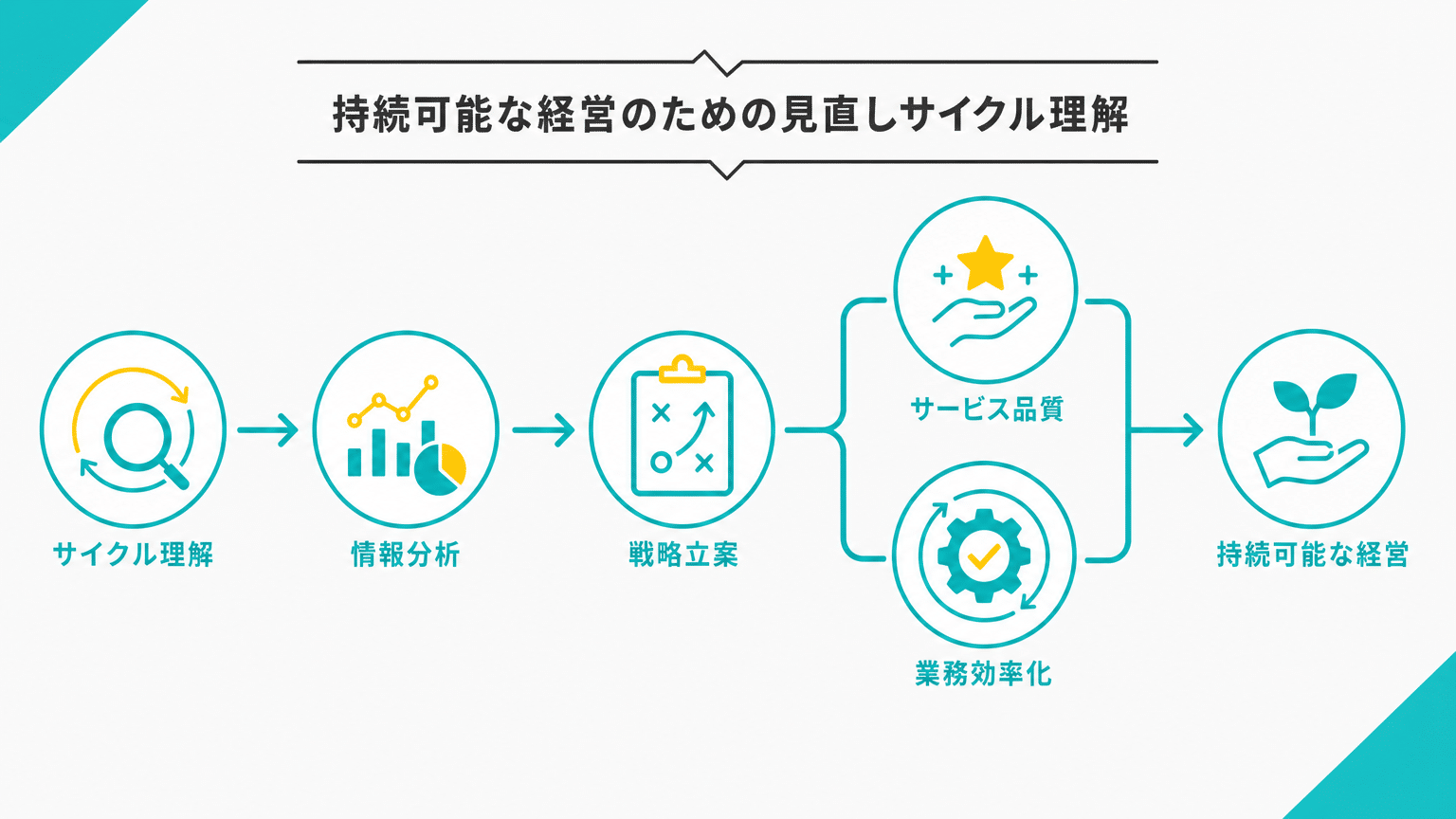 改定サイクル理解と持続可能な経営