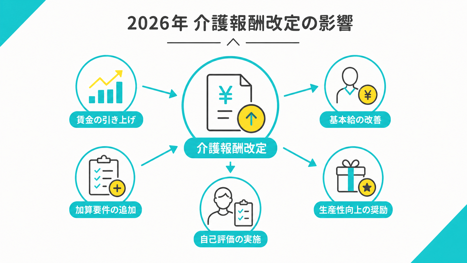 2026年度介護報酬改定の給料反映と経営ポイント