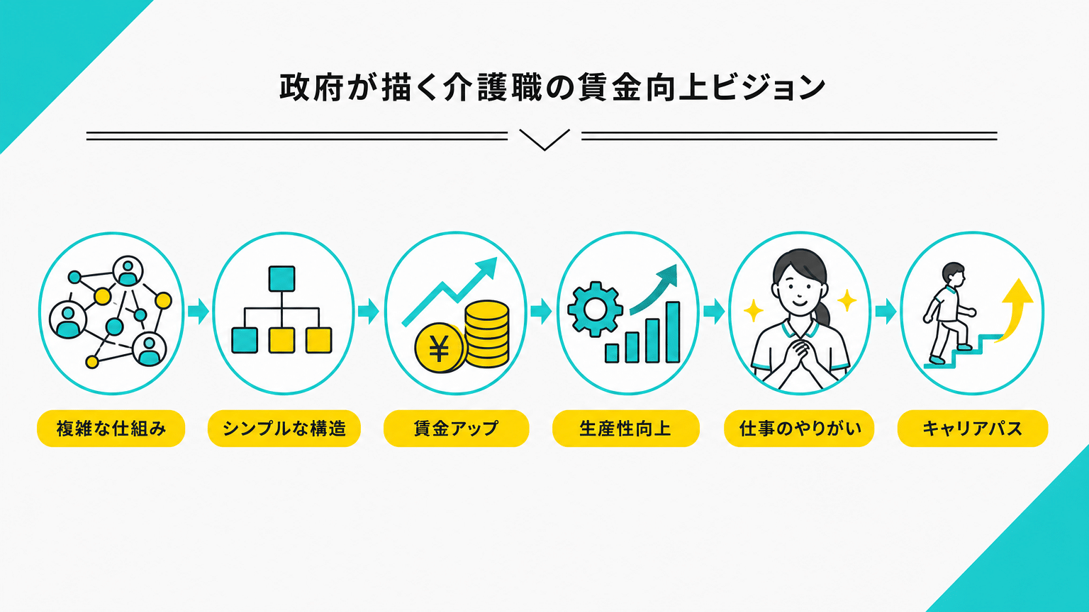 介護職員給料アップの政府動向と全体像