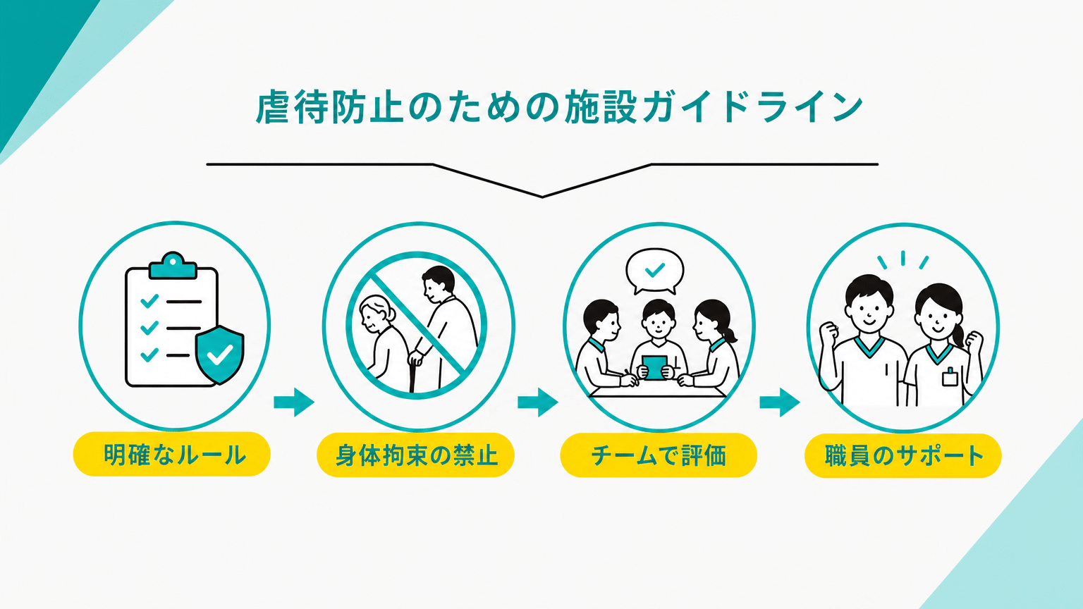 虐待防止のための施設内ガイドライン構築