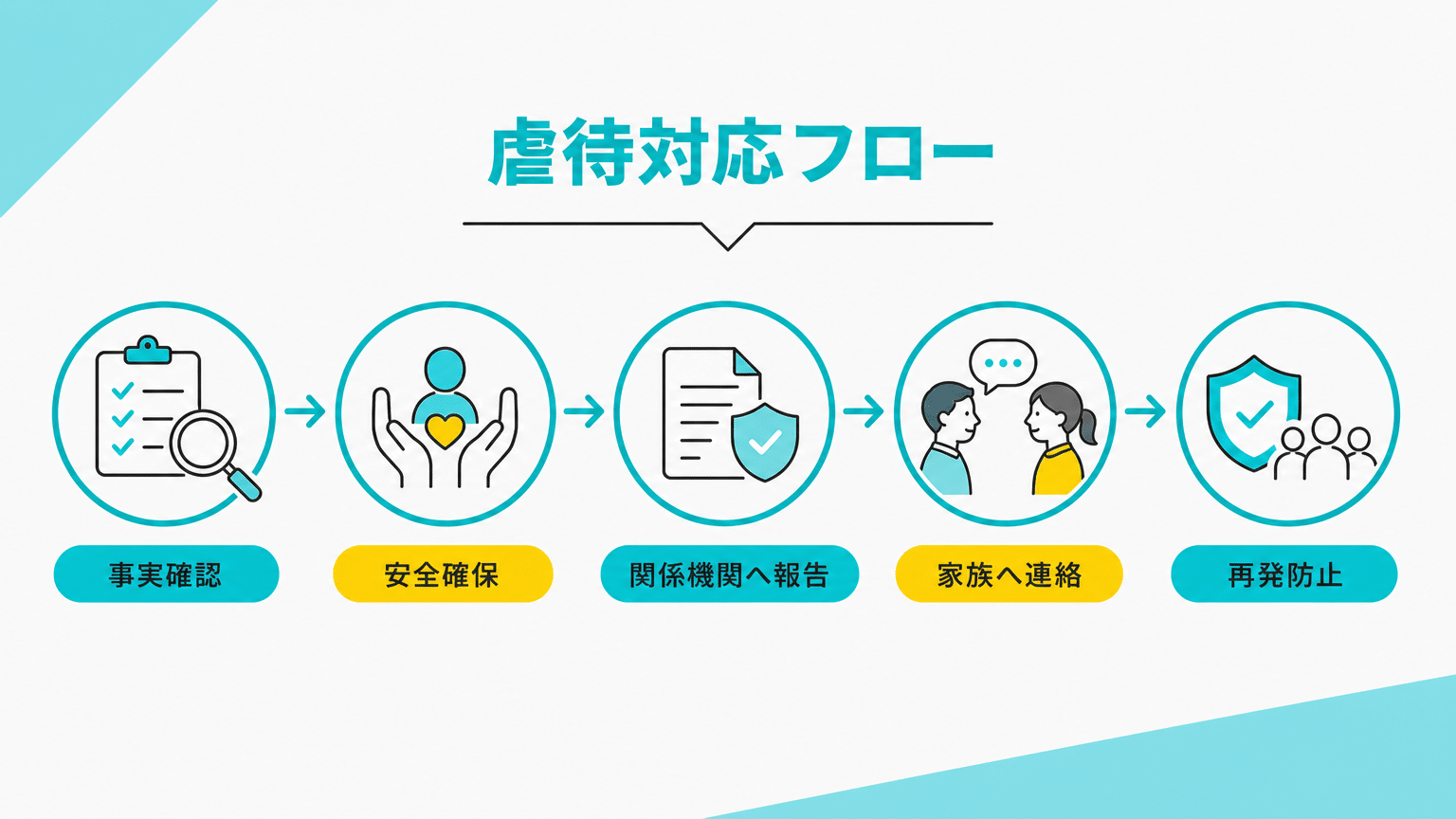 虐待発覚時の対応手順と関係機関連携
