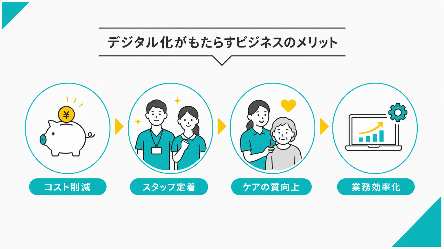 電子化がもたらす経営メリット：コスト削減・人材定着・ケア品質向上