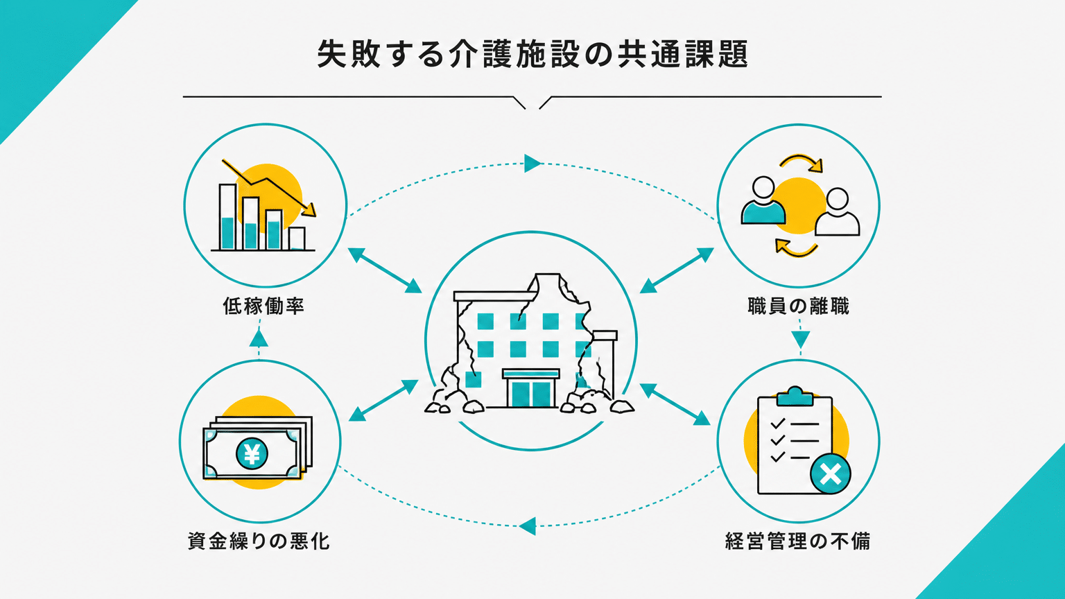 倒産した介護施設の共通課題