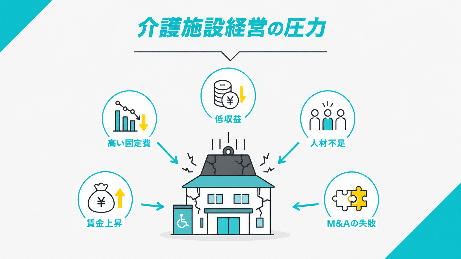 介護施設経営を圧迫する構造的問題
