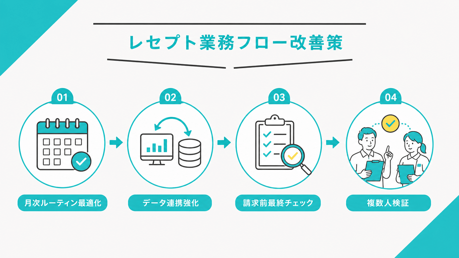 レセプト業務フロー改善策