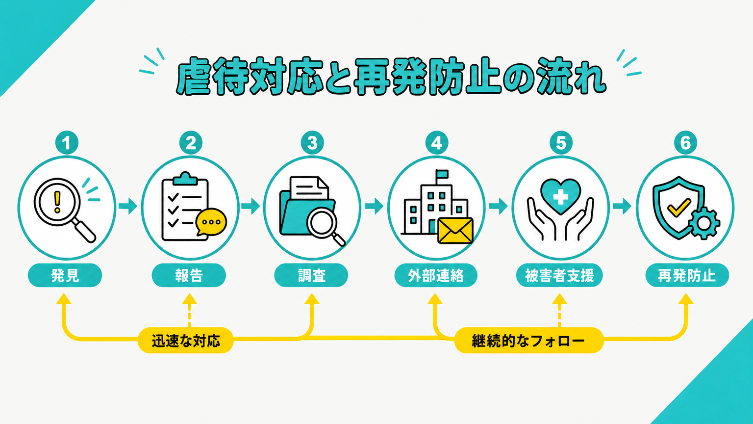 虐待発生時の迅速な対応と再発防止フロー