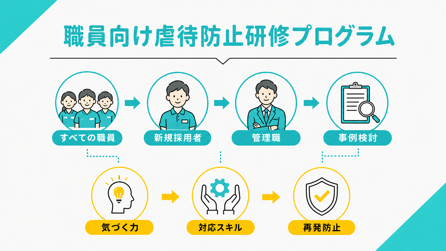 従業員向け虐待防止研修プログラム