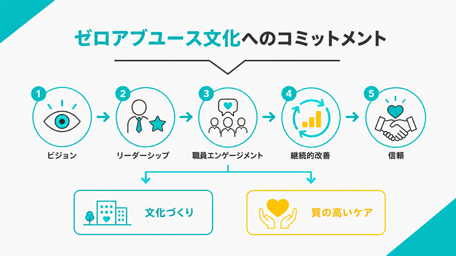 「虐待ゼロ」文化醸成へのコミットメント
