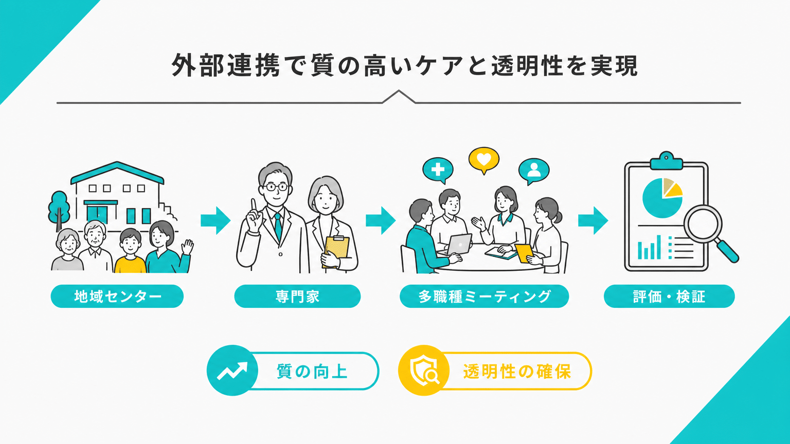 外部連携による介護の質向上と透明性
