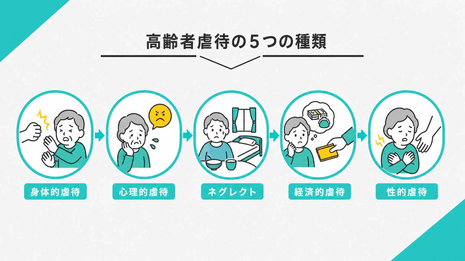 高齢者虐待の5つの類型と具体例