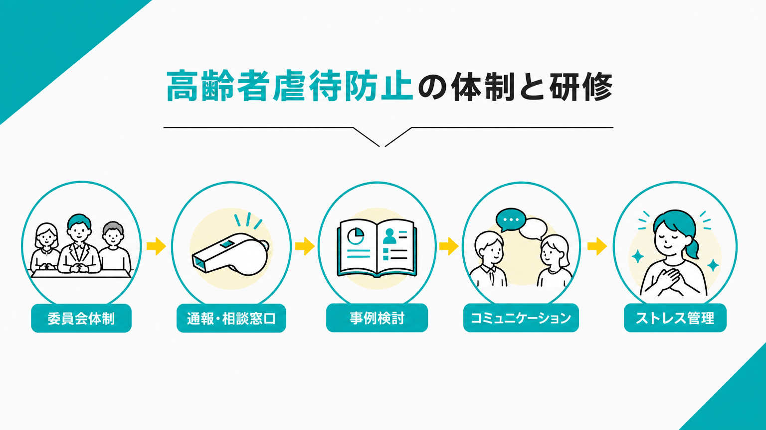 虐待を未然に防ぐための組織体制と従業員研修