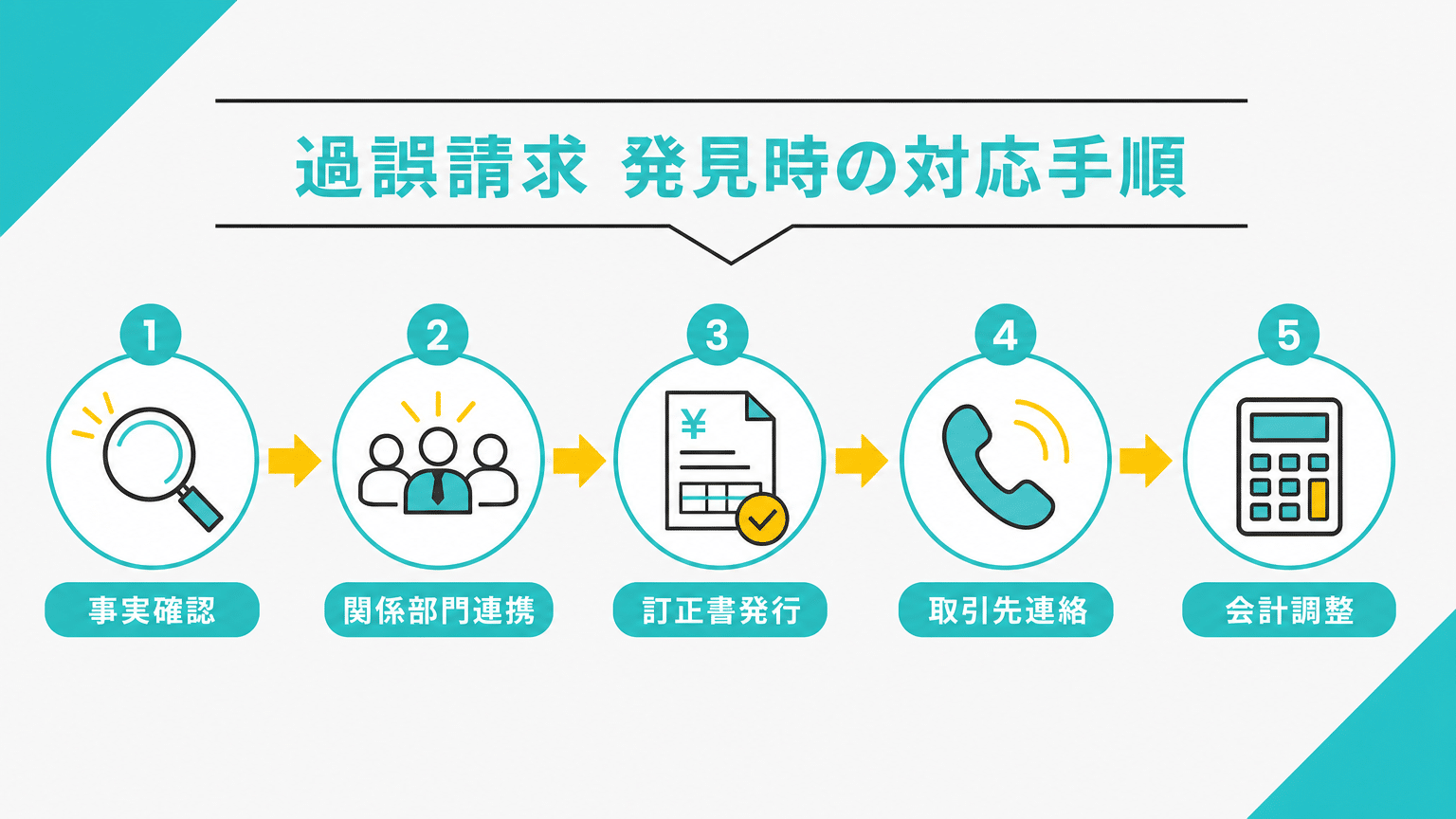 過誤請求を発見した場合の対応手順