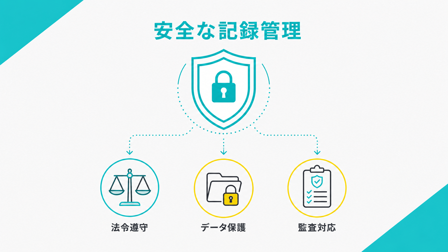 法令遵守と情報セキュリティ強化による記録管理