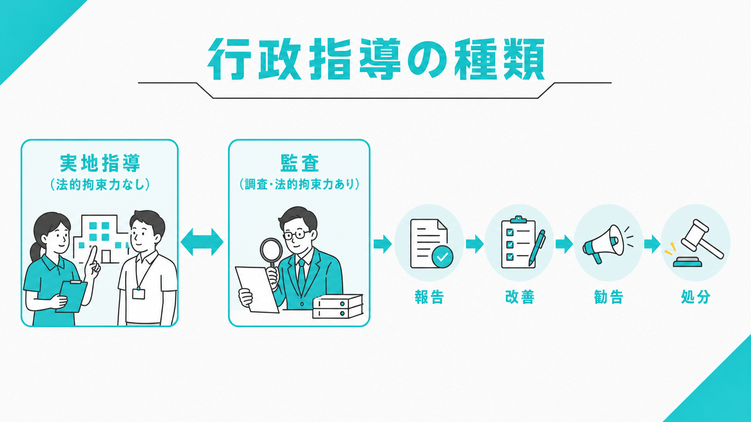 行政指導の種類と実地指導の位置づけ