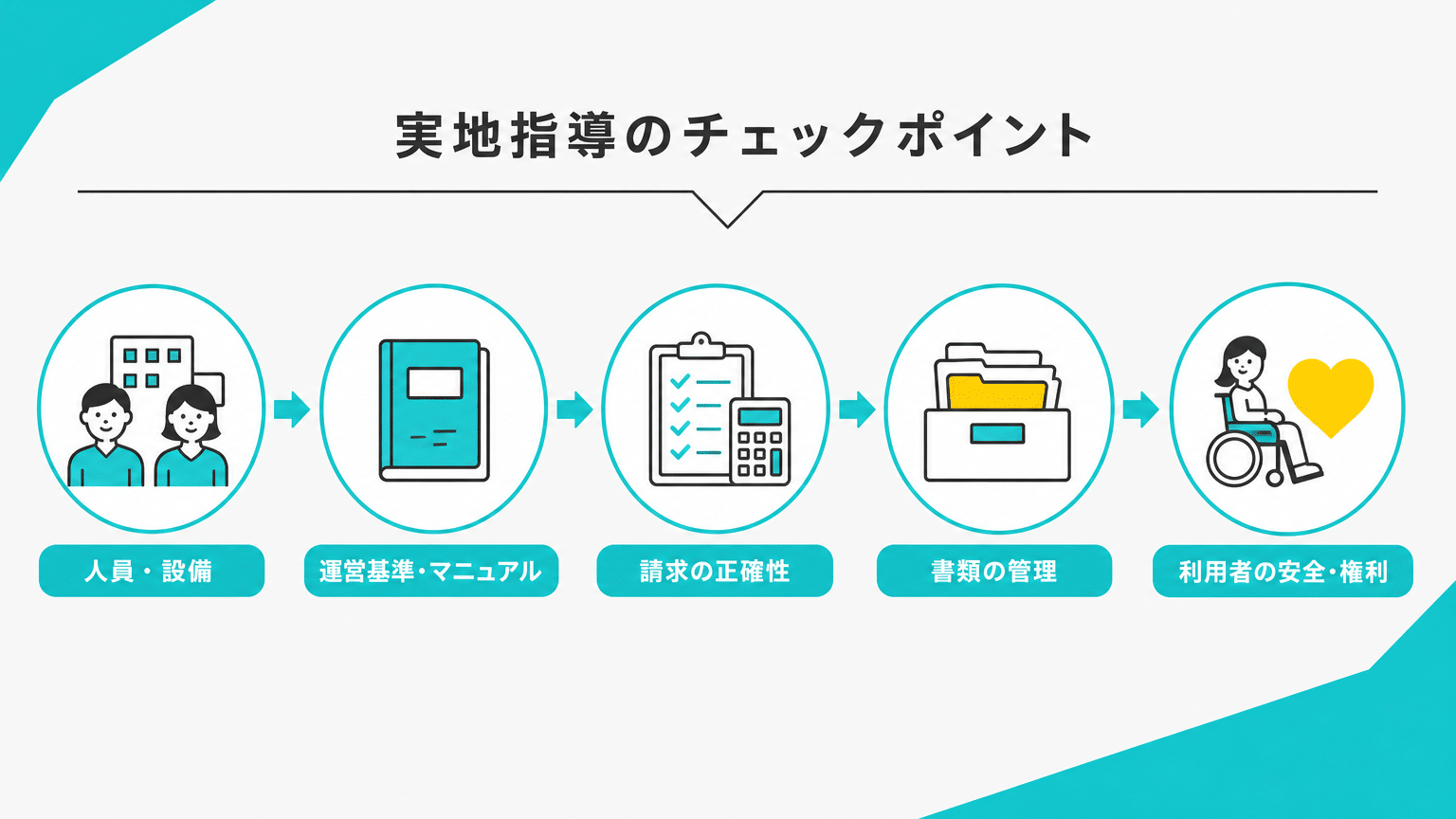 実地指導で確認される重点項目