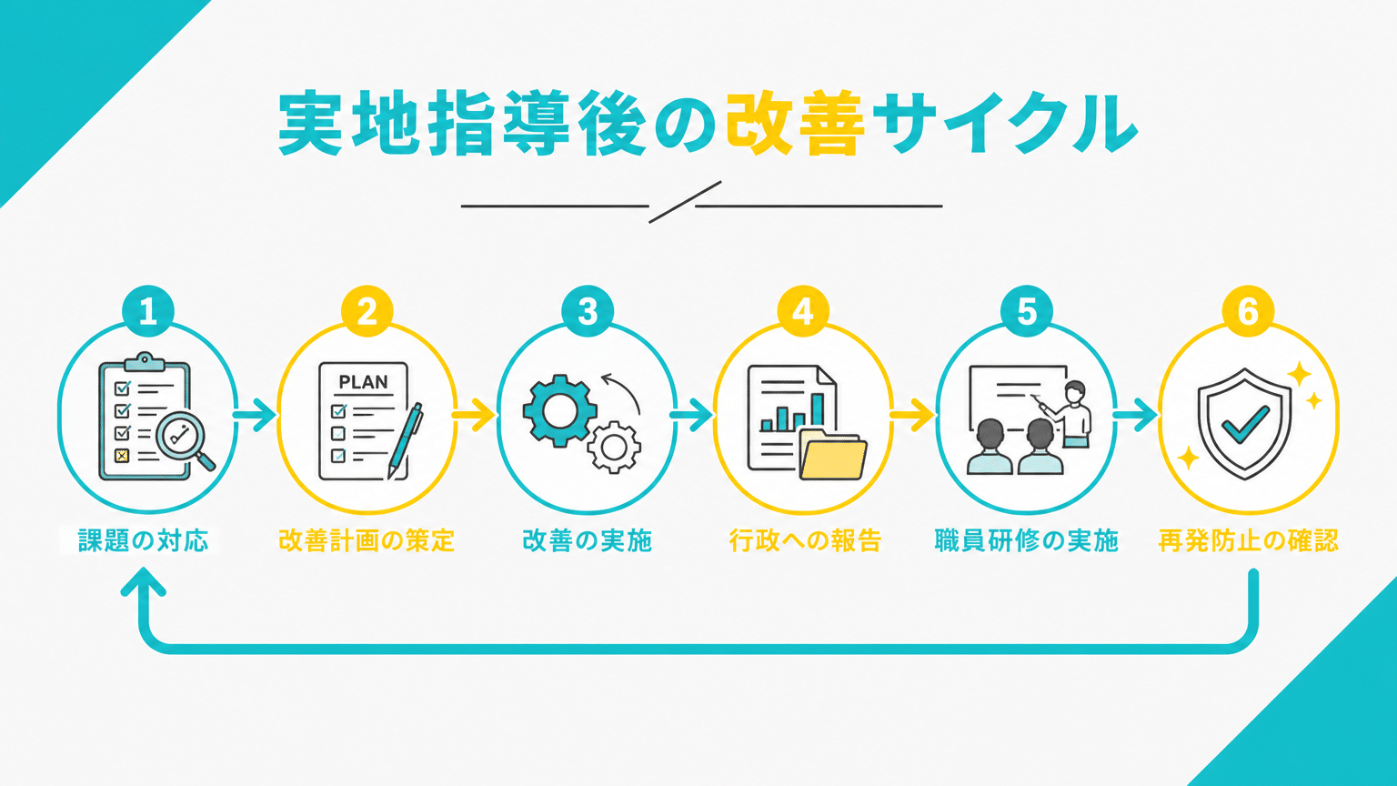 実地指導後の改善と再発防止サイクル