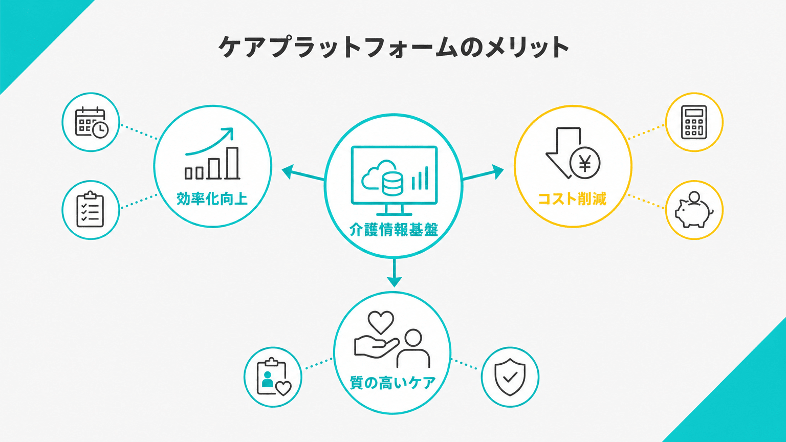 介護情報基盤導入による3つの主要効果