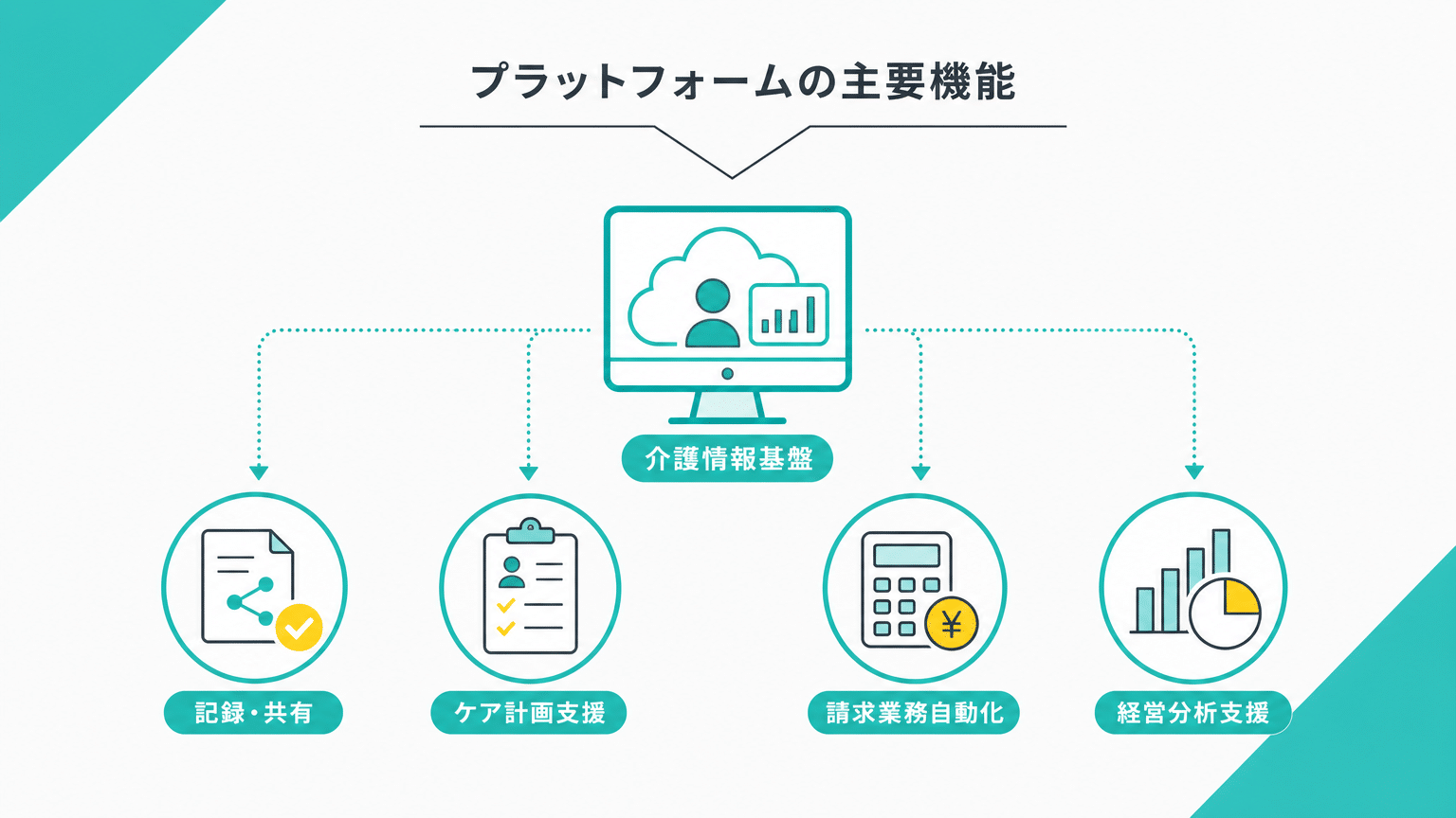 介護情報基盤の主要機能と活用イメージ